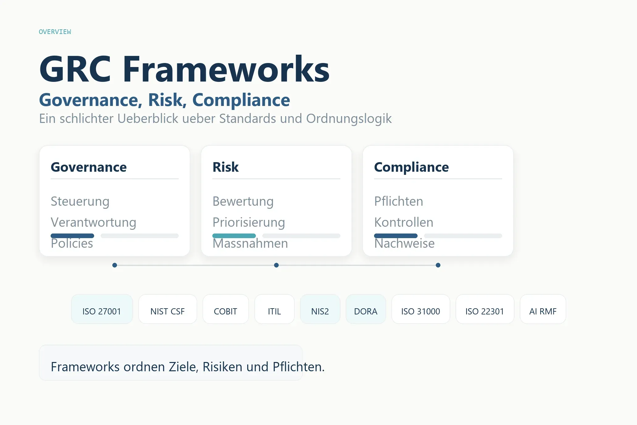 Minimalistische Übersicht zu GRC-Frameworks mit Governance, Risk, Compliance und ausgewählten Standards auf weißem Hintergrund